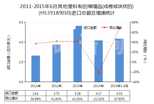 2011-2015年6月其他塑料制的糊墻品(成卷或塊狀的)(HS39189010)進(jìn)口總額及增速統(tǒng)計(jì)